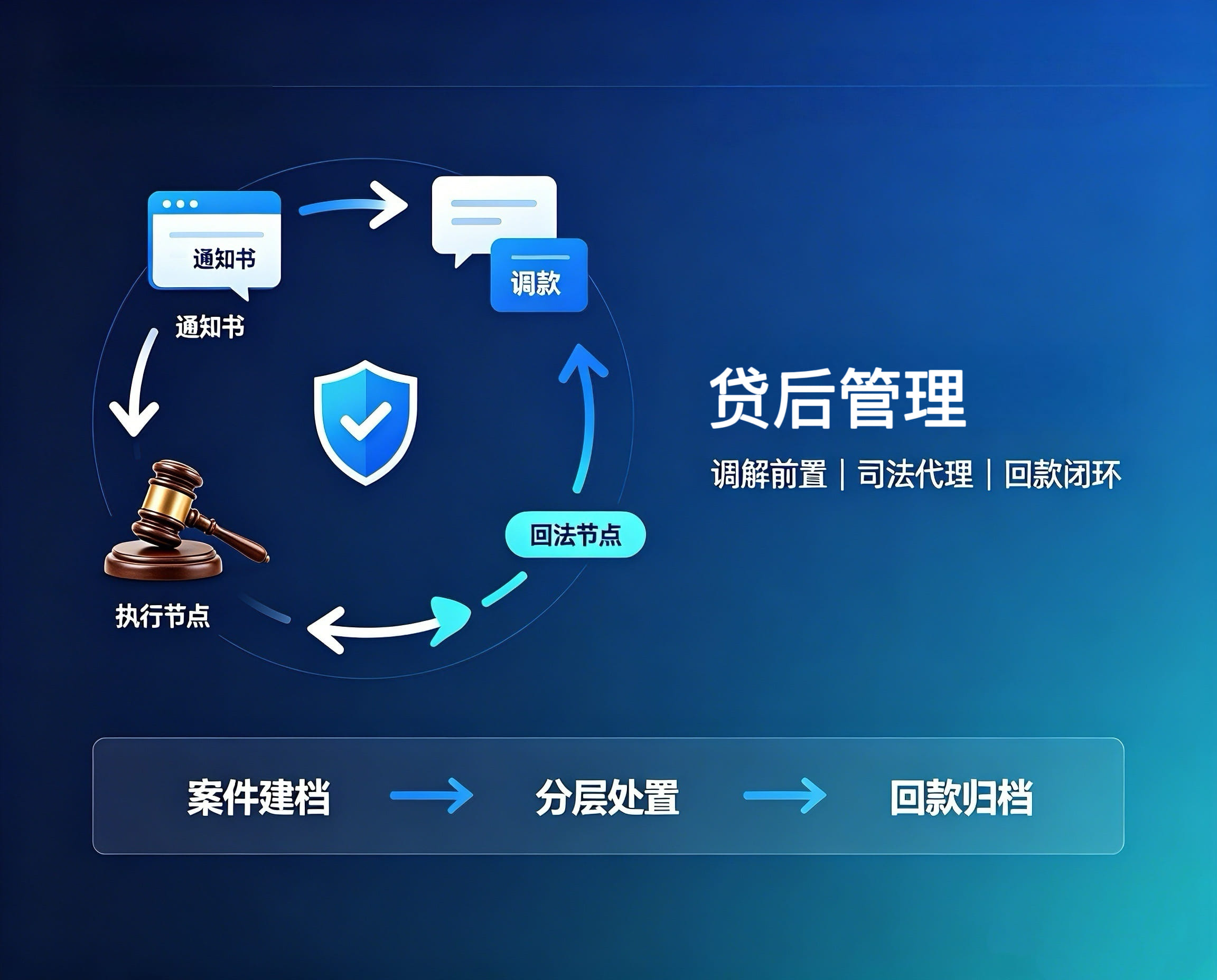 华夏九州资产管理 - 贷后管理业务展示 | 专业资产管理服务